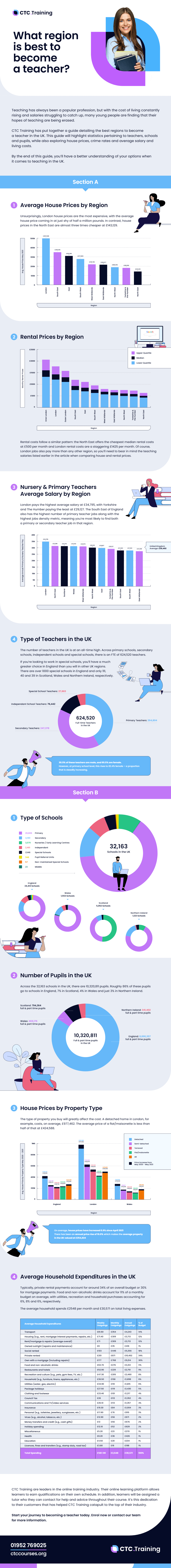 What is the best region to become a teacher?